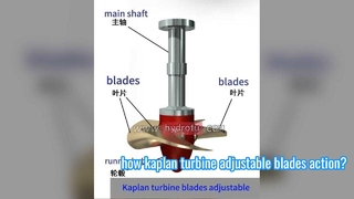 вращение лопастей регулируемого полозья Kaplan.
